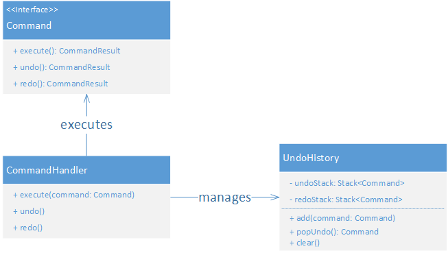 Undo/redo class diagram